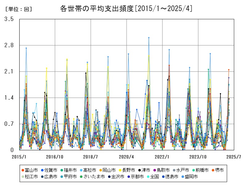 各世帯の平均支出頻度