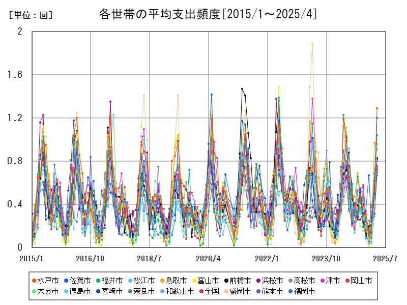 各世帯の平均支出頻度