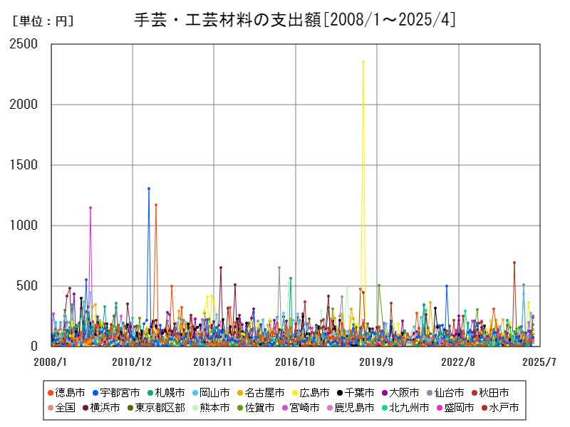 手芸・工芸材料の支出額
