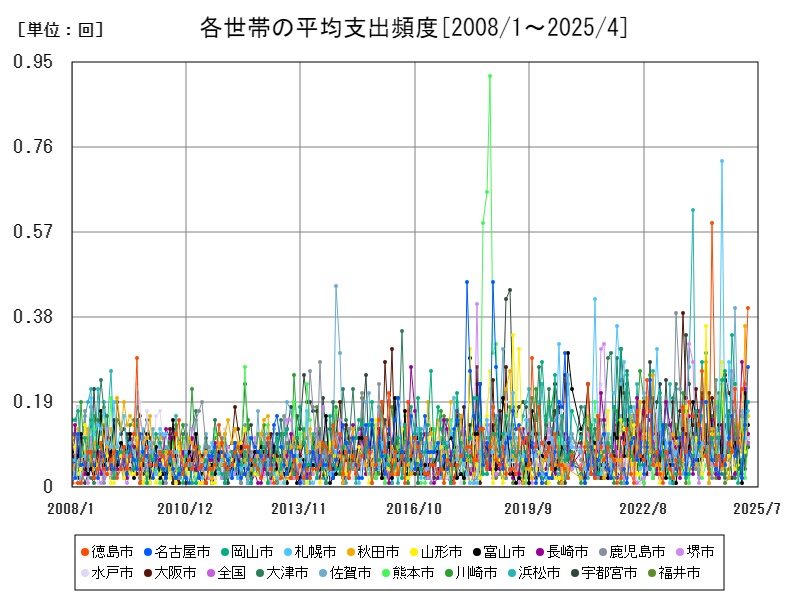 各世帯の平均支出頻度