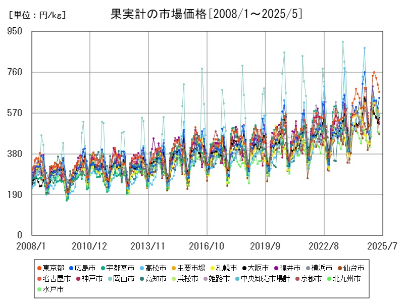 果実計の市場価格