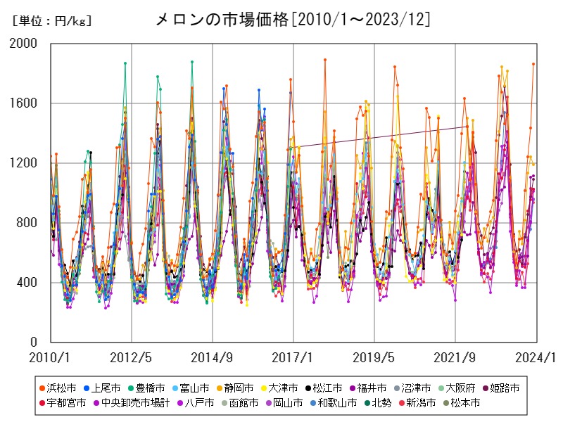 メロンの市場価格