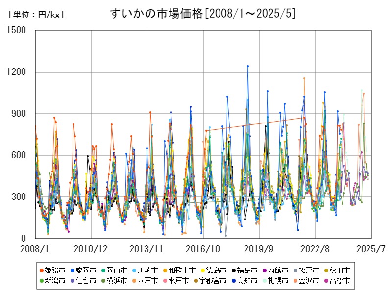すいかの市場価格