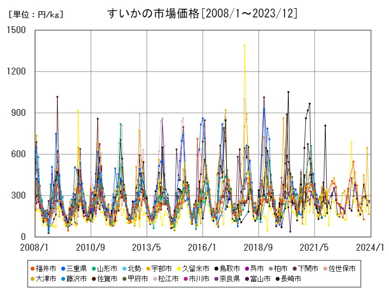 すいかの市場価格