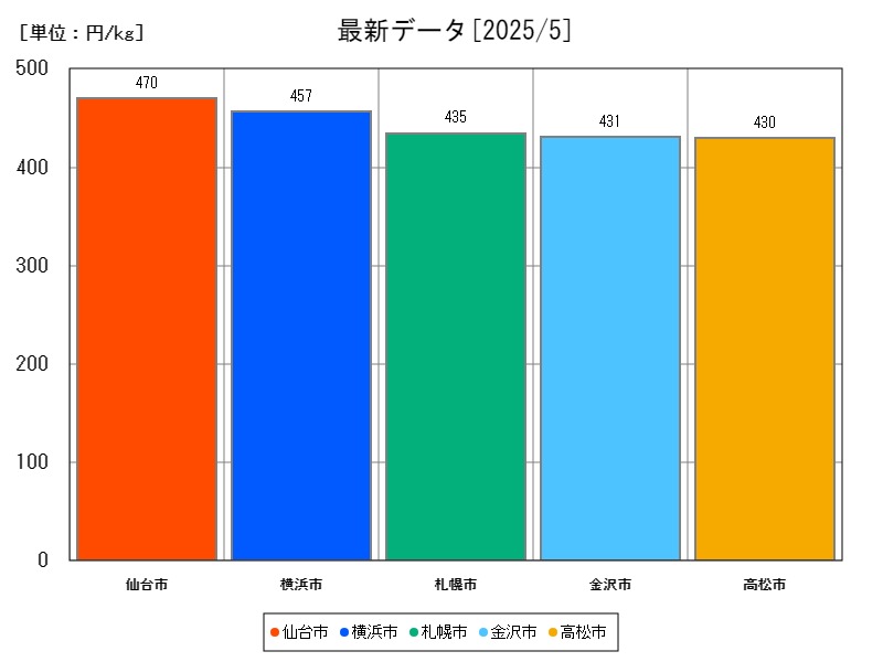 最新データ