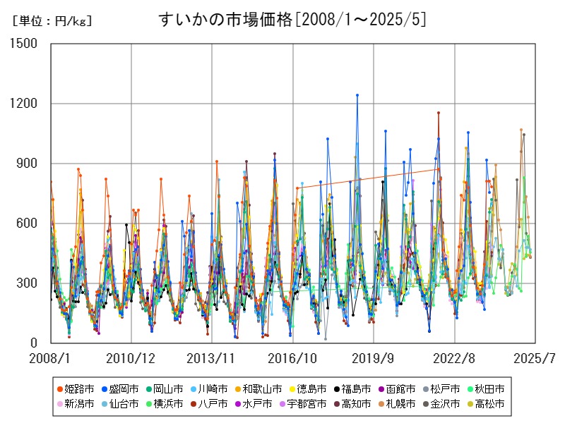 すいかの市場価格