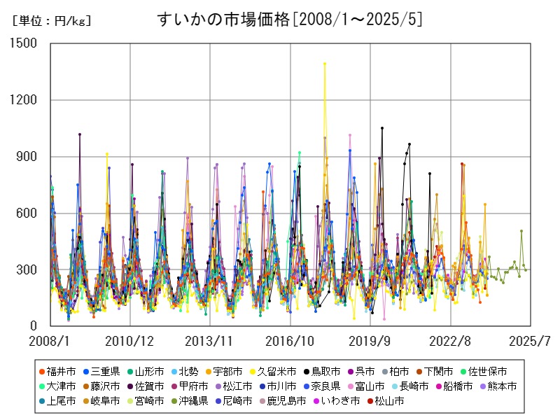 すいかの市場価格