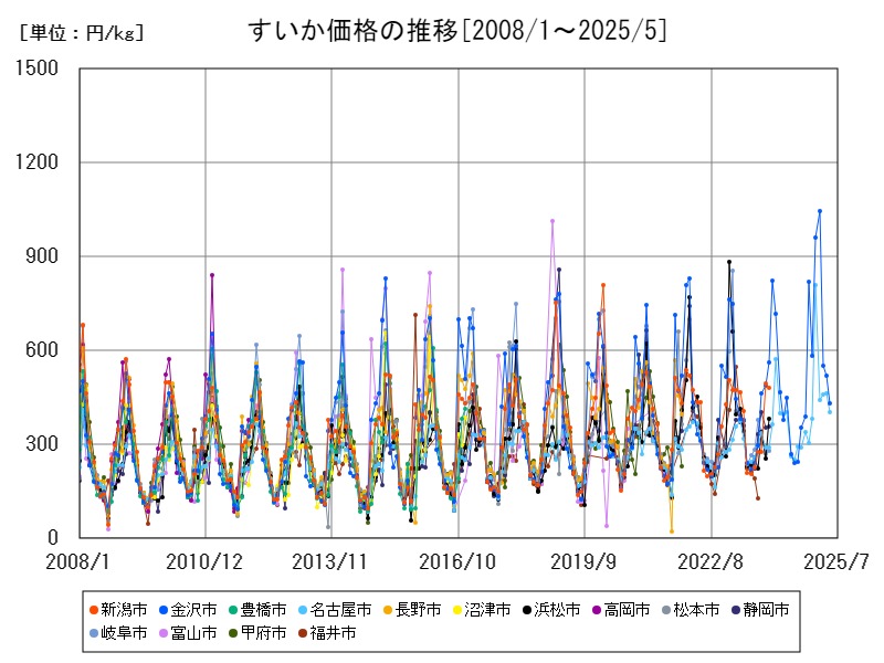 すいか価格の推移