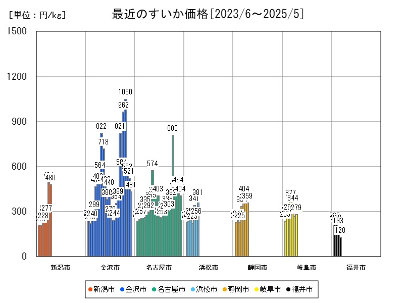 最近のすいか価格