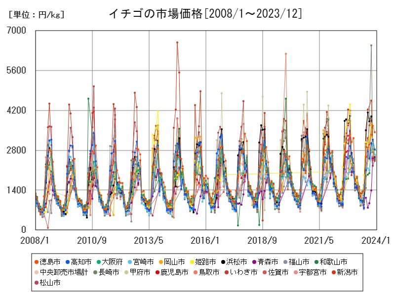 イチゴの市場価格