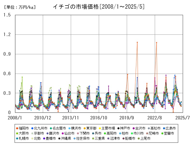 イチゴの市場価格