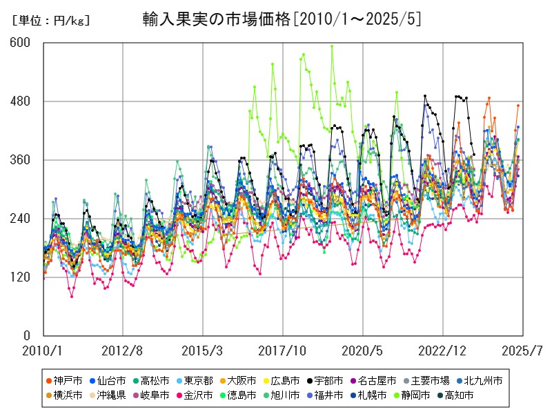 輸入果実の市場価格
