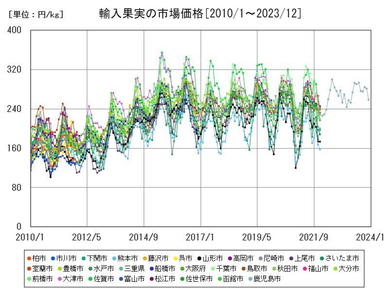 輸入果実の市場価格