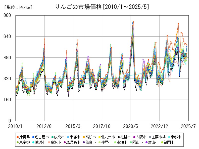 りんごの市場価格