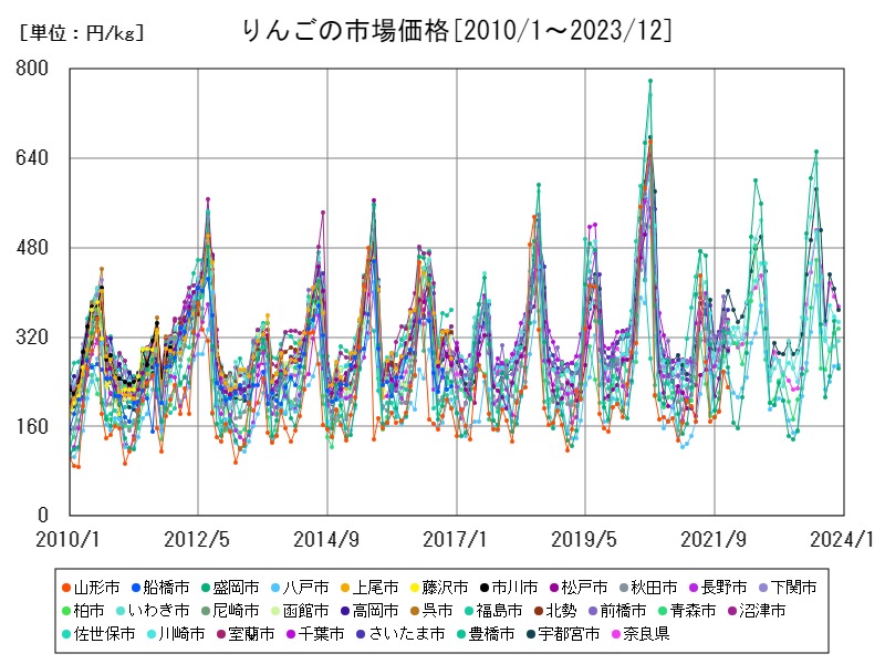 りんごの市場価格