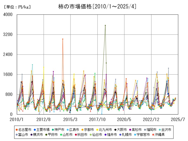 柿の市場価格