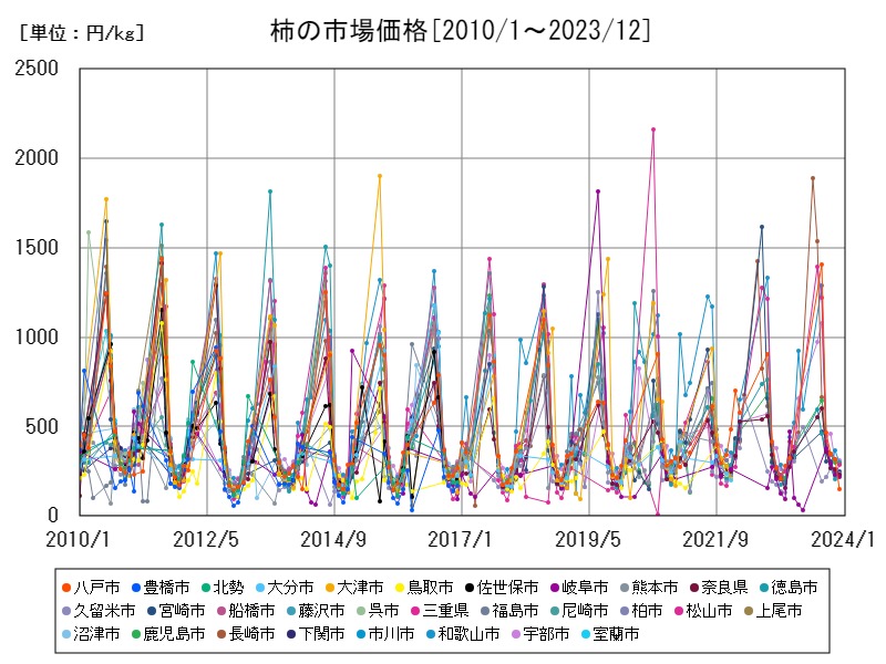 柿の市場価格