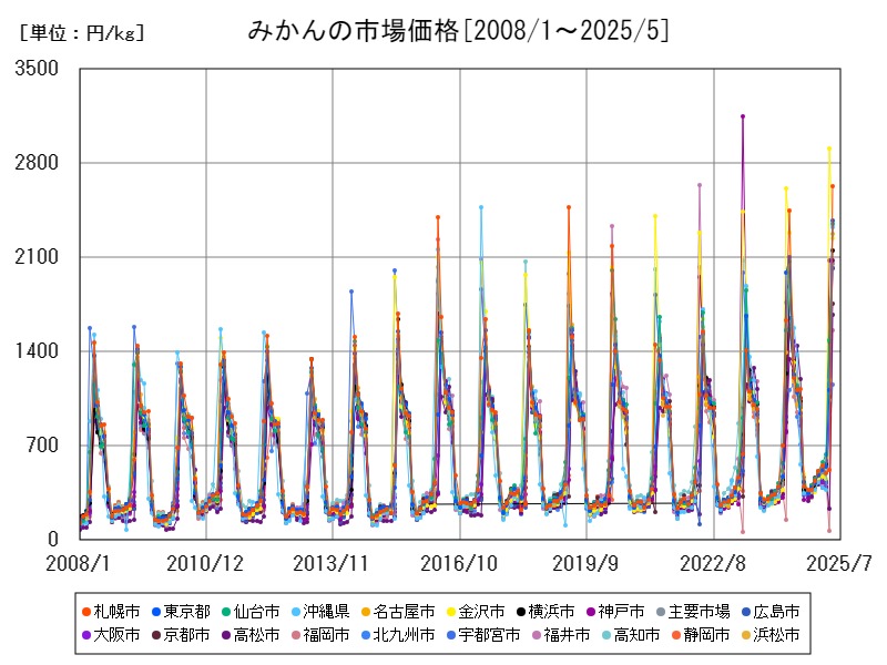 みかんの市場価格