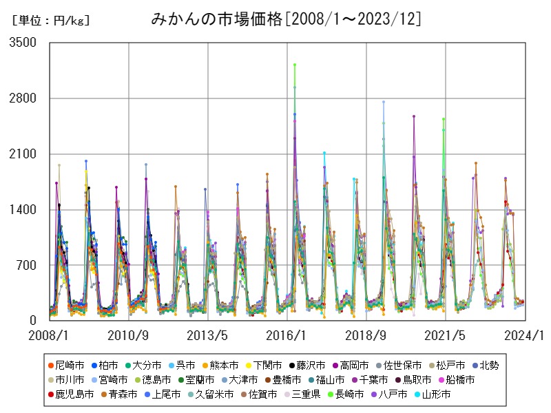 みかんの市場価格