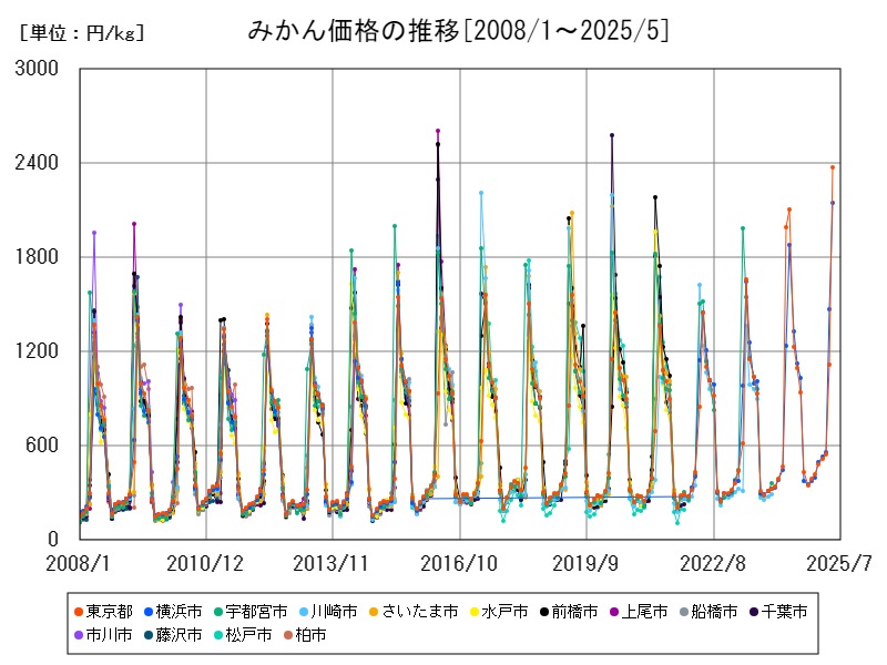 みかん価格の推移