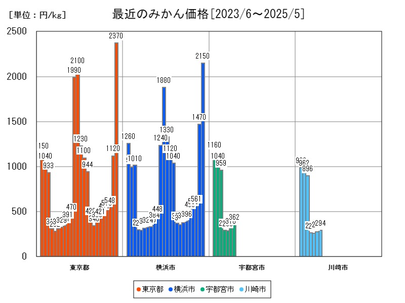 最近のみかん価格