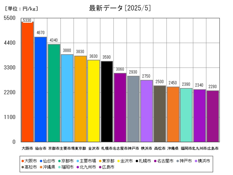 最新データ