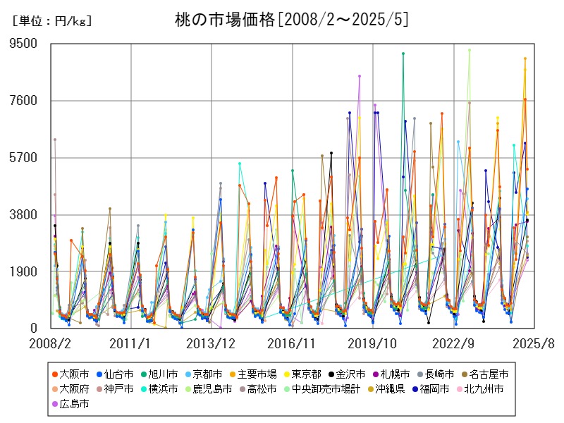 桃の市場価格