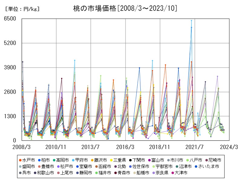 桃の市場価格