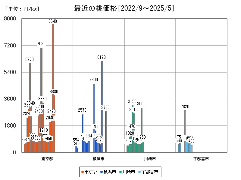 最近の桃価格