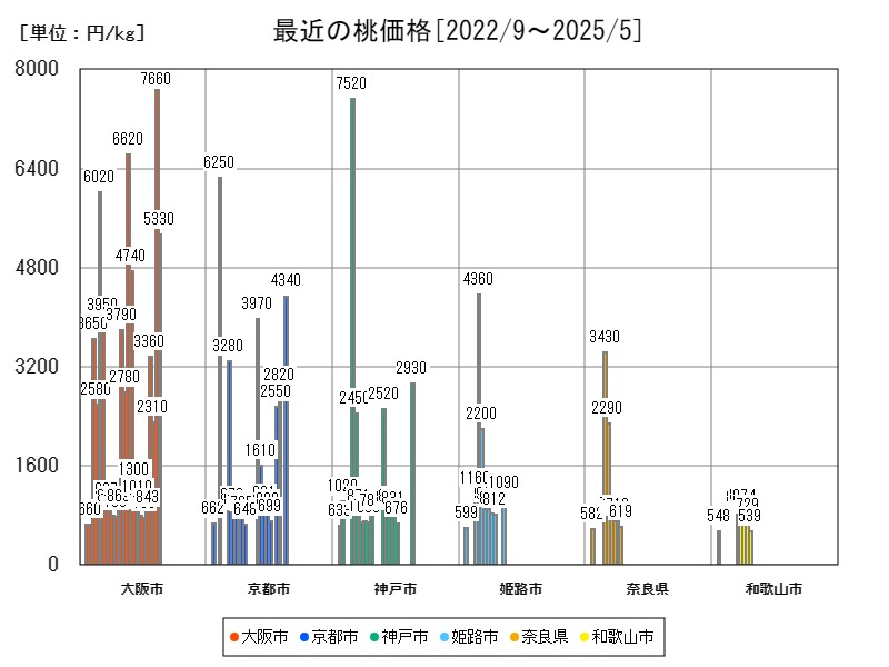 最近の桃価格
