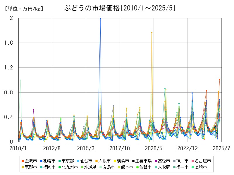 ぶどうの市場価格