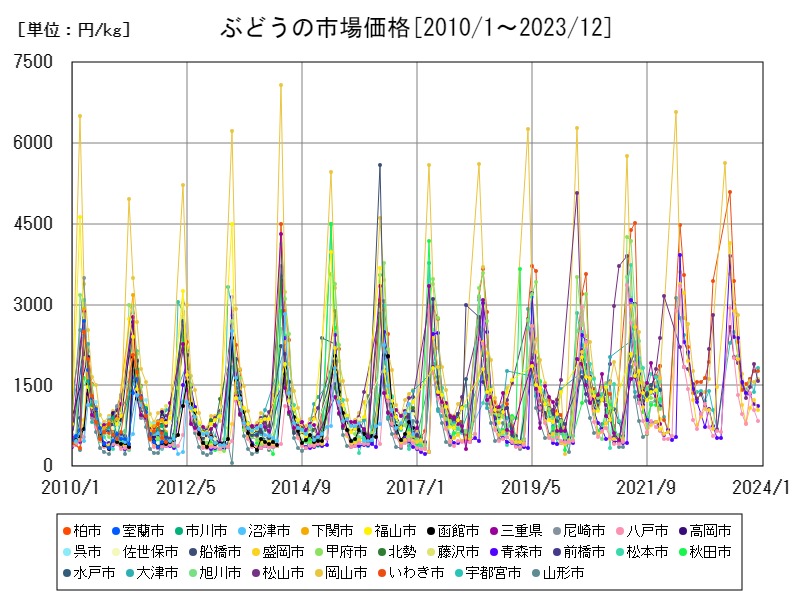 ぶどうの市場価格