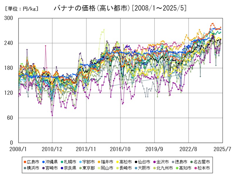 バナナの価格(高い都市)