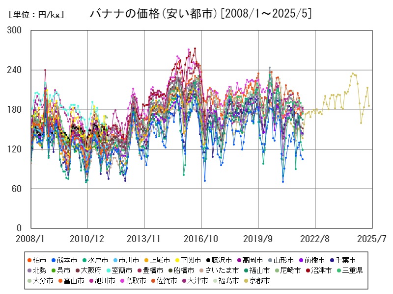 バナナの価格(安い都市)