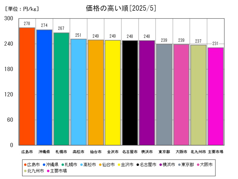 価格の高い順