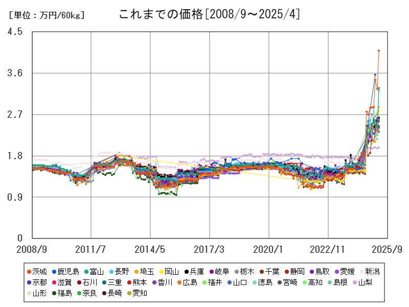 これまでの価格