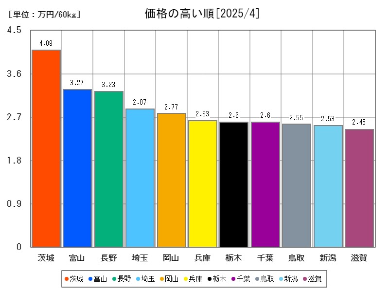 価格の高い順