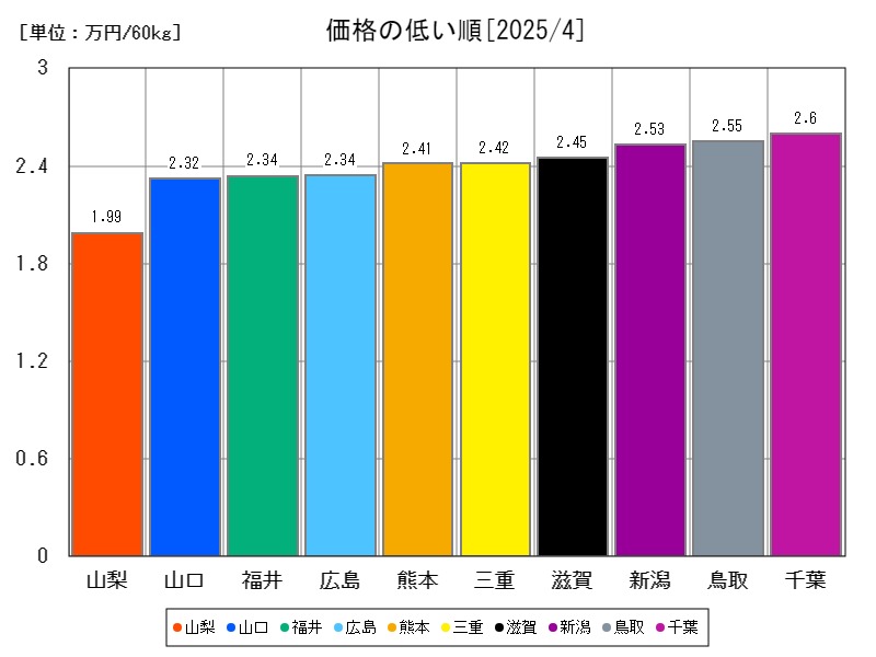 価格の低い順
