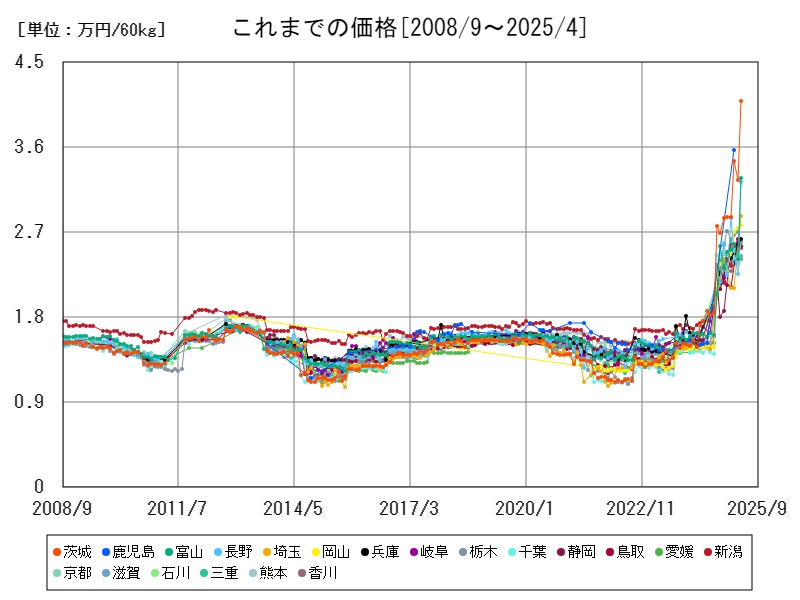これまでの価格