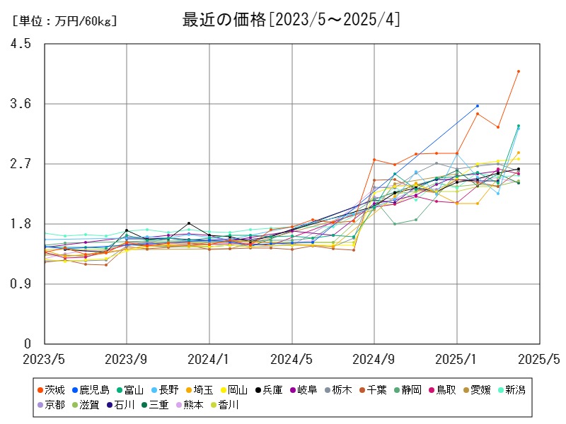 最近の価格