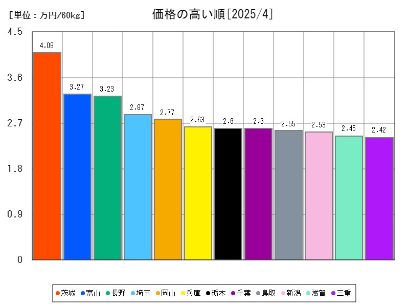 価格の高い順