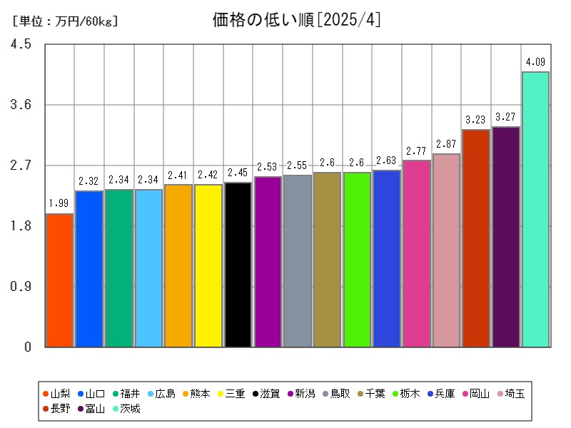 価格の低い順