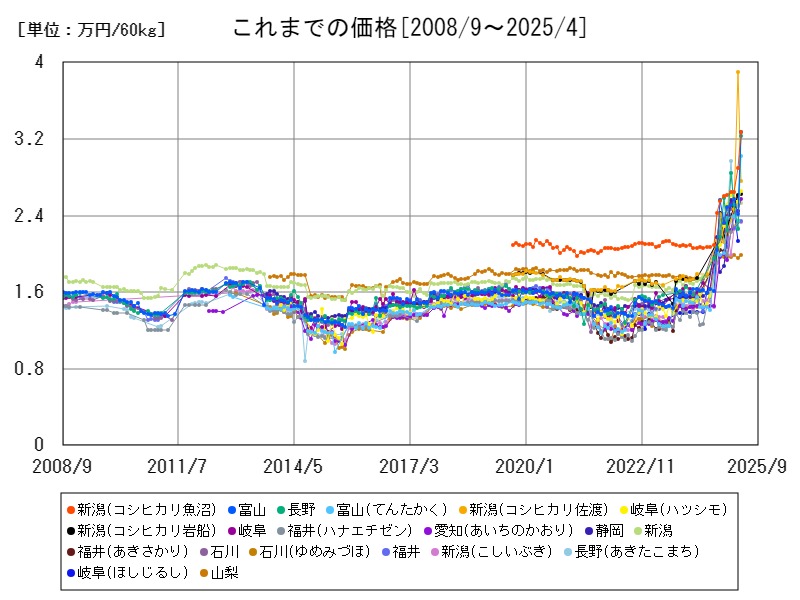 これまでの価格