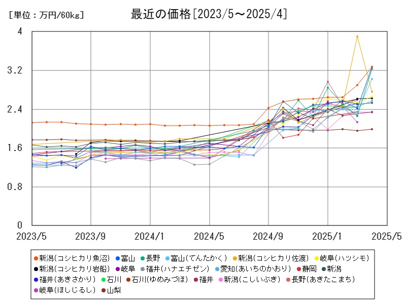 最近の価格