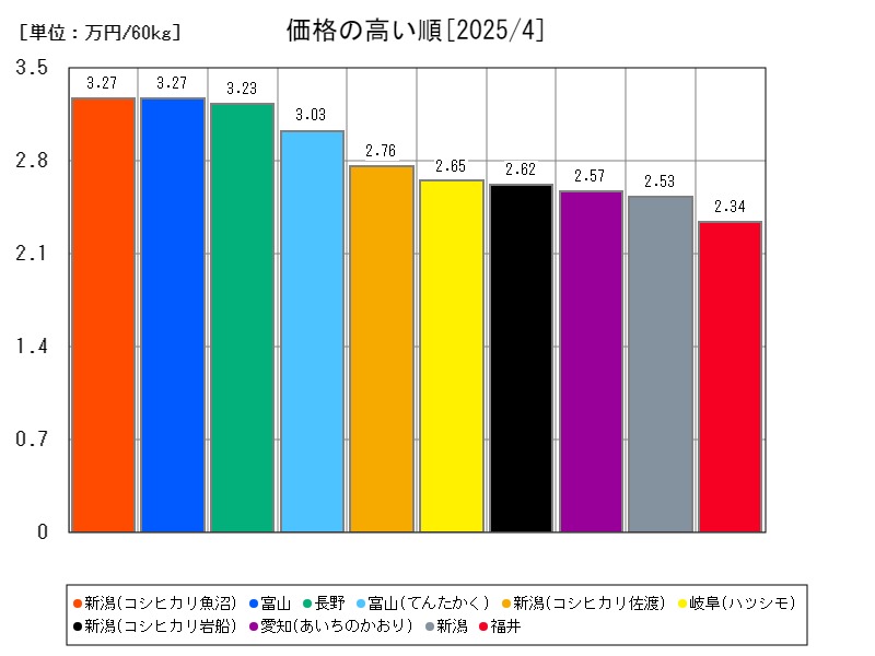 価格の高い順