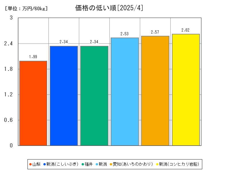価格の低い順