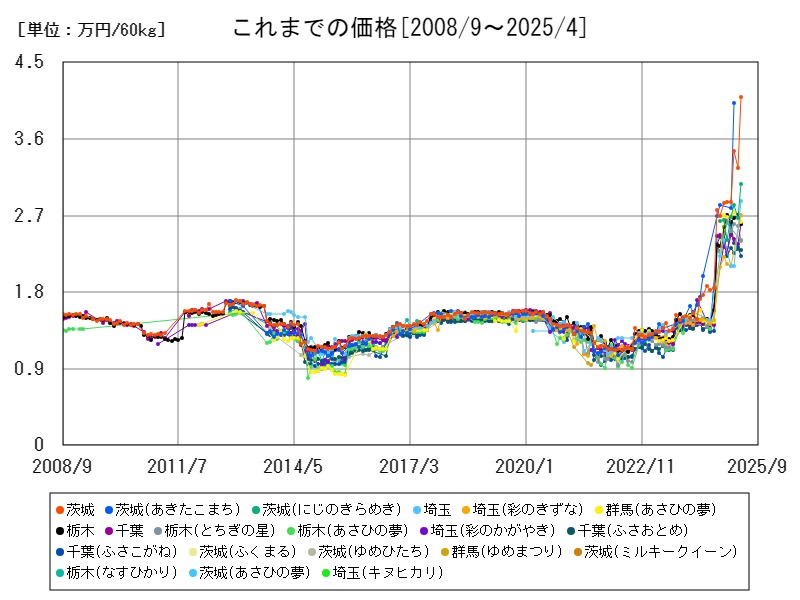 これまでの価格