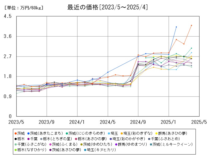 最近の価格