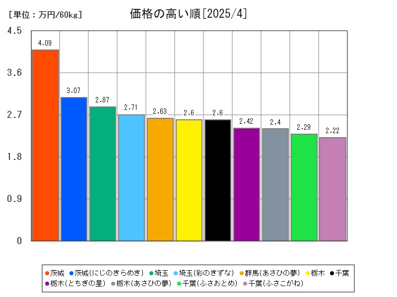 価格の高い順