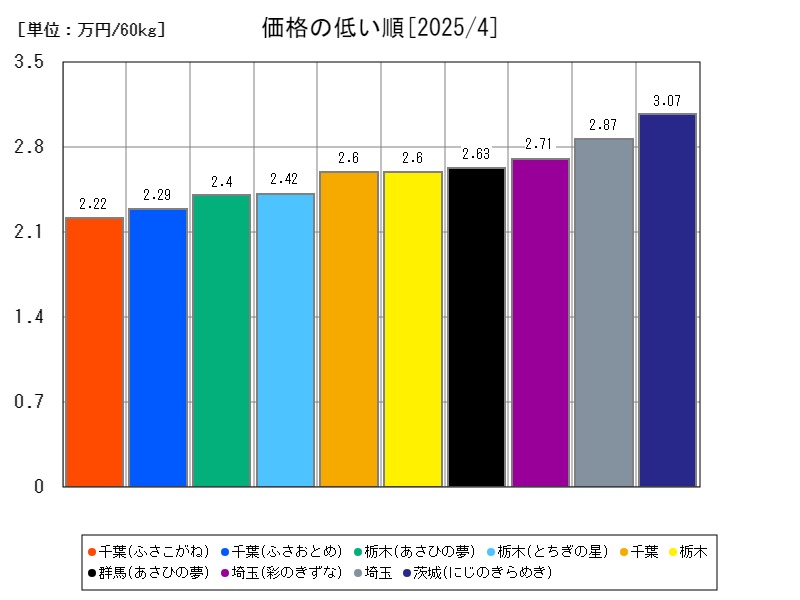 価格の低い順